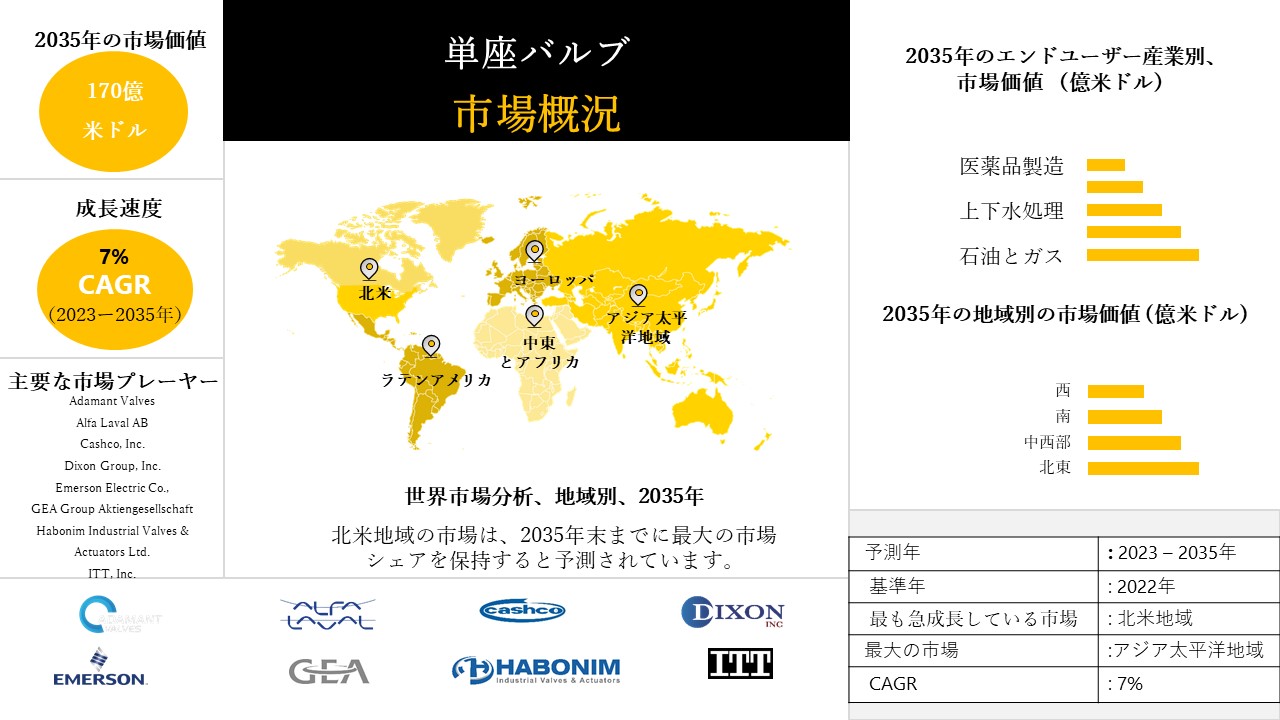 1686127698_8113.Global Single Seated Valves Market